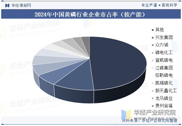 2024年中国黄磷行业企业市占率（按产能）