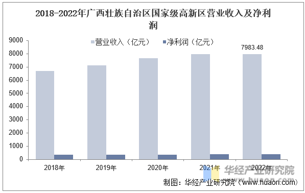2018-2022年广西壮族自治区国家级高新区营业收入及净利润
