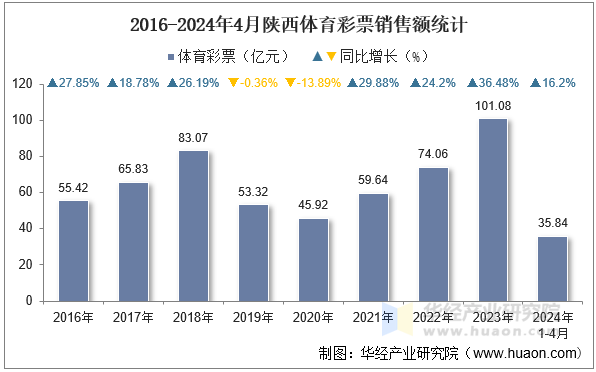 2016-2024年4月陕西体育彩票销售额统计