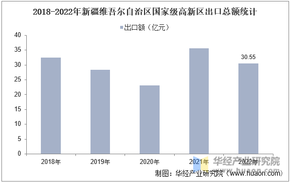2018-2022年新疆维吾尔自治区国家级高新区出口总额统计