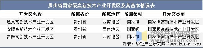 贵州省国家级高新技术产业开发区及其基本情况表