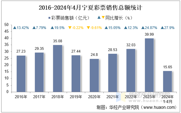 2016-2024年4月宁夏彩票销售总额统计