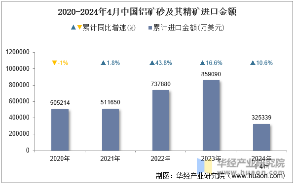 2020-2024年4月中国铝矿砂及其精矿进口金额