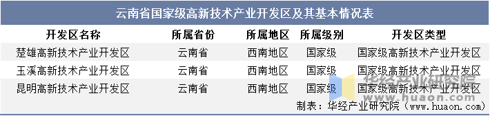 云南省国家级高新技术产业开发区及其基本情况表