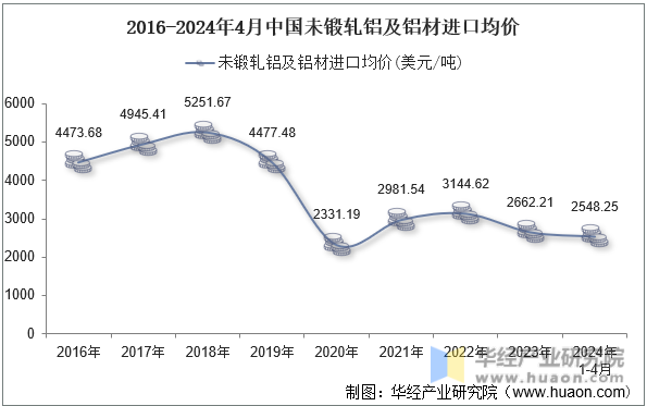 2016-2024年4月中国未锻轧铝及铝材进口均价