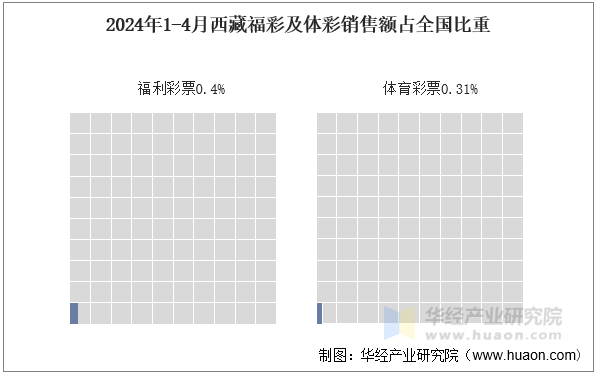 2024年1-4月西藏福彩及体彩销售额占全国比重