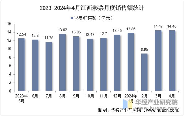 2023-2024年4月江西彩票月度销售额统计
