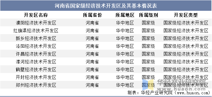 河南省国家级经济技术开发区及其基本情况表