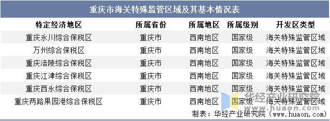 重庆市海关特殊监管区域及其基本情况表