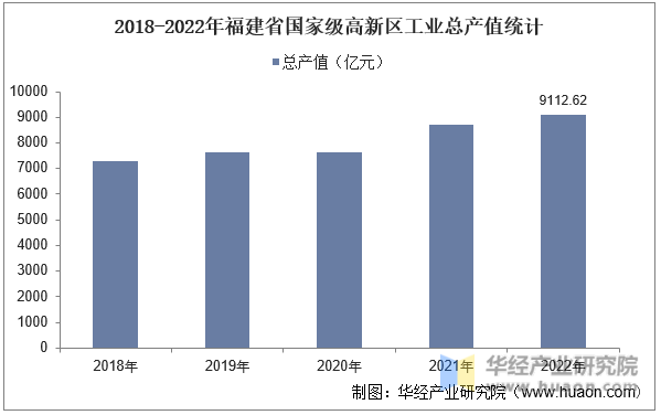 2018-2022年福建省国家级高新区工业总产值统计