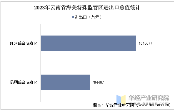 2023年云南省海关特殊监管区进出口总值统计