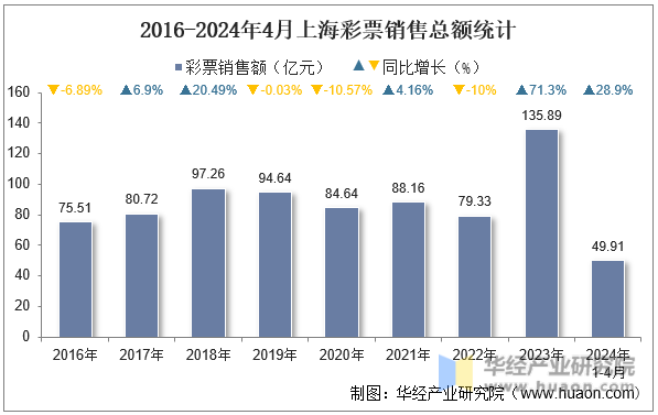 2016-2024年4月上海彩票销售总额统计