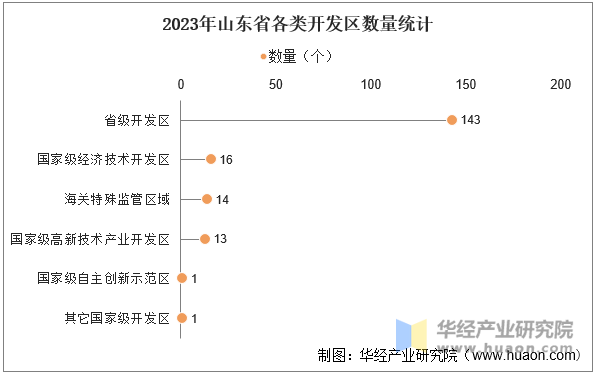 2023年山东省各类开发区数量统计