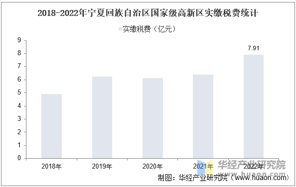 2018-2022年宁夏回族自治区国家级高新区实缴税费统计