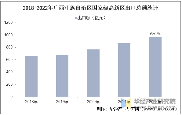 2018-2022年广西壮族自治区国家级高新区出口总额统计