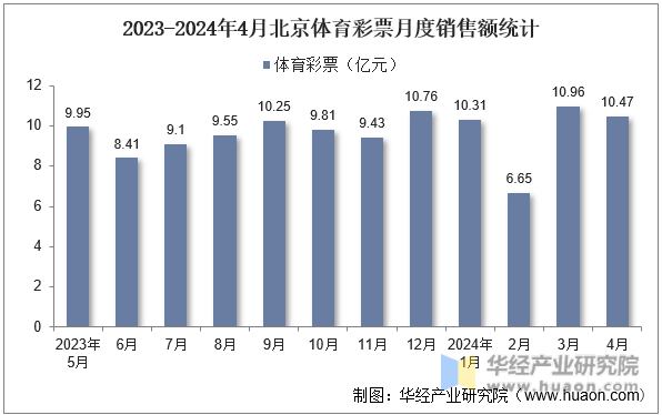 2023-2024年4月北京体育彩票月度销售额统计