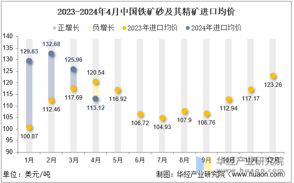 2023-2024年4月中国铁矿砂及其精矿进口均价