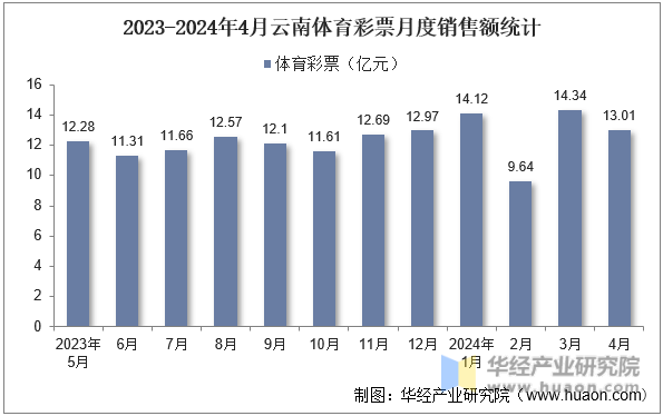 2023-2024年4月云南体育彩票月度销售额统计