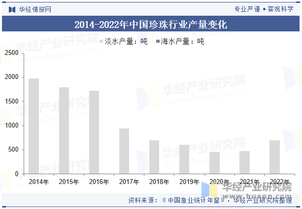 2014-2022年中国珍珠行业产量变化