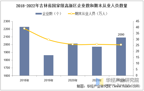 2018-2022年吉林省国家级高新区企业数和期末从业人员数量