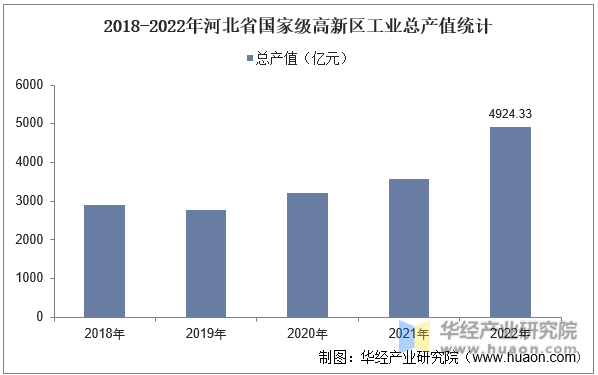 2018-2022年河北省国家级高新区工业总产值统计