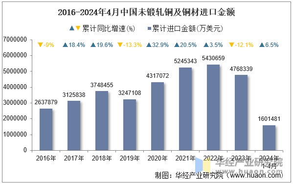 2016-2024年4月中国未锻轧铜及铜材进口金额
