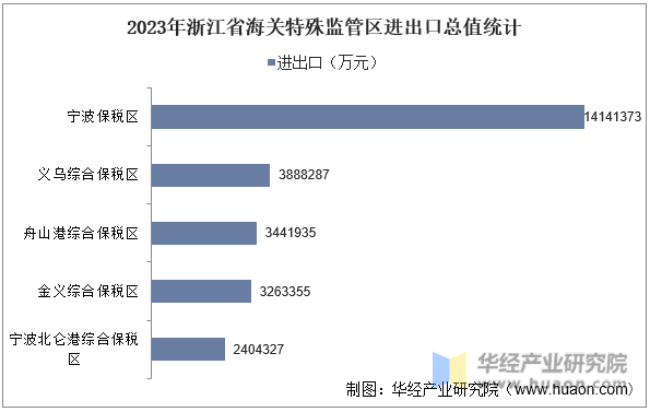 2023年浙江省海关特殊监管区进出口总值统计