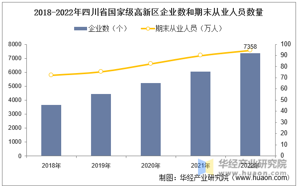 2018-2022年四川省国家级高新区企业数和期末从业人员数量