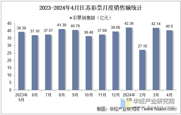 2023-2024年4月江苏彩票月度销售额统计