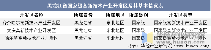 黑龙江省国家级高新技术产业开发区及其基本情况表