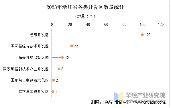 2023年浙江省各类开发区数量统计