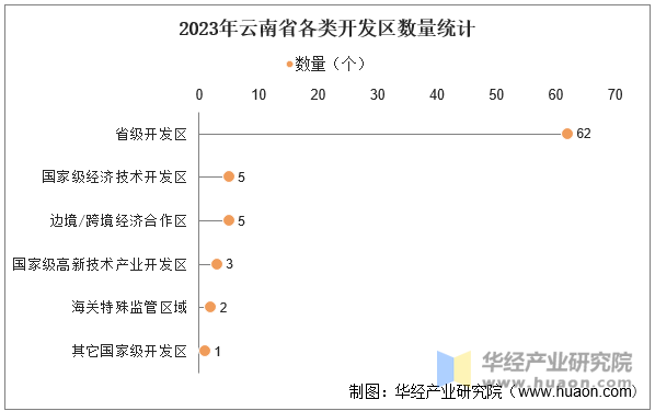 2023年云南省各类开发区数量统计