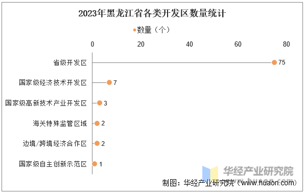 2023年黑龙江省各类开发区数量统计