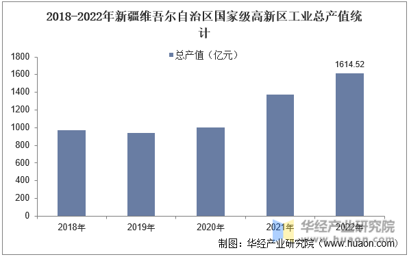2018-2022年新疆维吾尔自治区国家级高新区工业总产值统计
