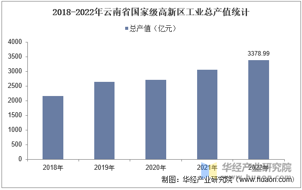 2018-2022年云南省国家级高新区工业总产值统计