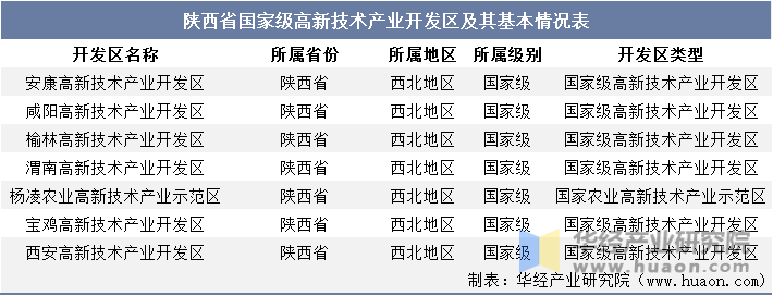 陕西省国家级高新技术产业开发区及其基本情况表