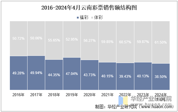 2016-2024年4月云南彩票销售额结构图