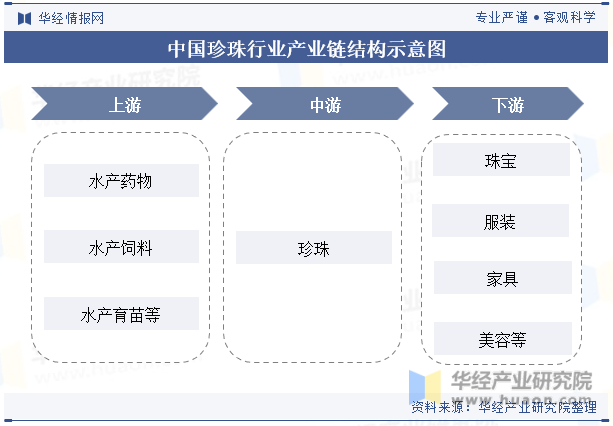 中国珍珠行业产业链结构示意图