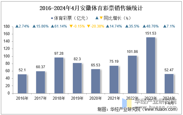 2016-2024年4月安徽体育彩票销售额统计