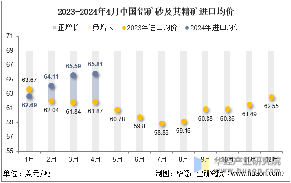 2023-2024年4月中国铝矿砂及其精矿进口均价