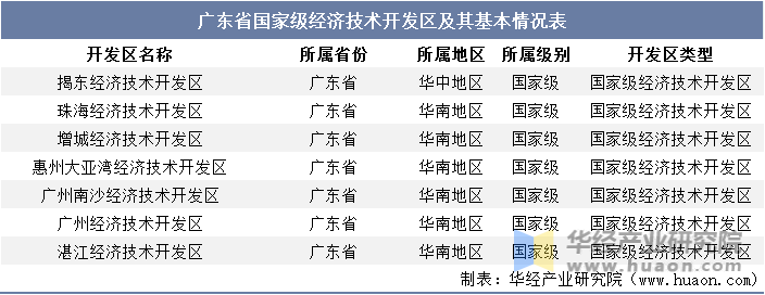 广东省国家级经济技术开发区及其基本情况表