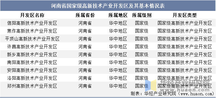 河南省国家级高新技术产业开发区及其基本情况表