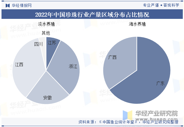 2022年中国珍珠行业产量区域分布占比情况