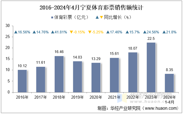 2016-2024年4月宁夏体育彩票销售额统计