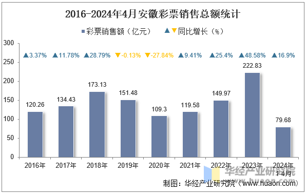 2016-2024年4月安徽彩票销售总额统计