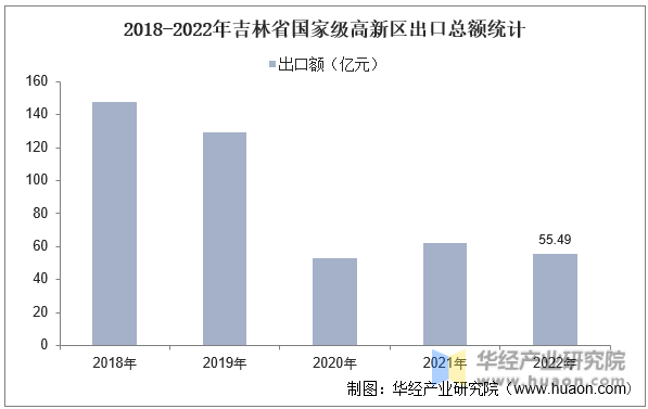 2018-2022年吉林省国家级高新区出口总额统计