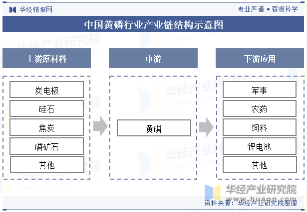 中国黄磷行业产业链结构示意图
