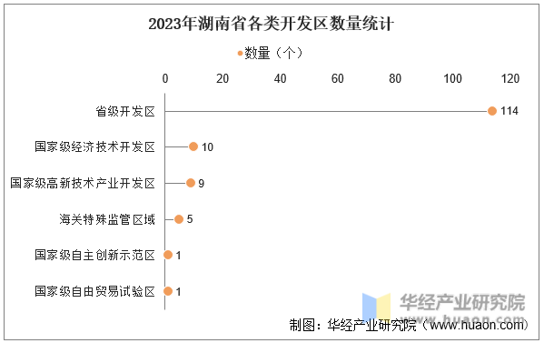 2023年湖南省各类开发区数量统计