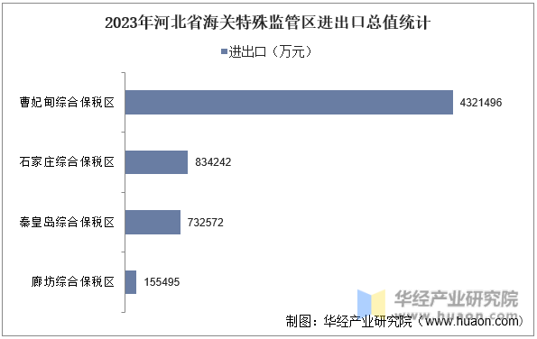 2023年河北省海关特殊监管区进出口总值统计