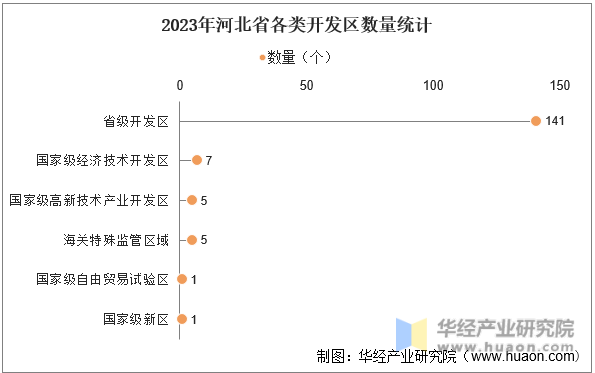 2023年河北省各类开发区数量统计